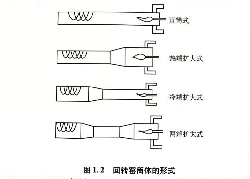 What are the different types of rotary kiln shell, and what are their respective advantages and disadvantages